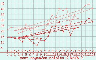 Courbe de la force du vent pour Orlans (45)