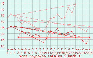 Courbe de la force du vent pour Metz-Nancy-Lorraine (57)
