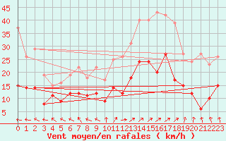 Courbe de la force du vent pour Lons-le-Saunier (39)