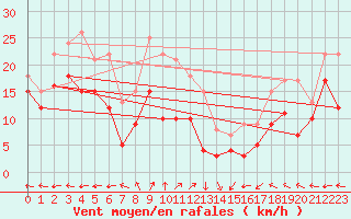 Courbe de la force du vent pour Eisenach