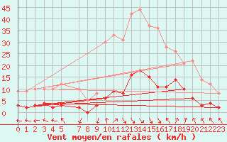 Courbe de la force du vent pour La Comella (And)