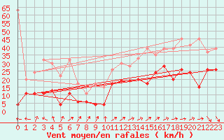 Courbe de la force du vent pour Naluns / Schlivera