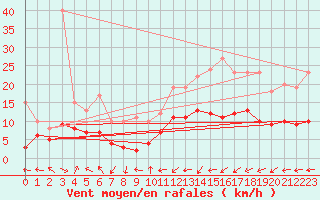 Courbe de la force du vent pour Ger (64)