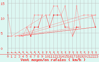 Courbe de la force du vent pour Terespol