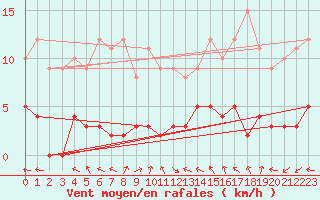 Courbe de la force du vent pour Le Grand-Bornand (74)