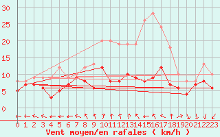 Courbe de la force du vent pour Melun (77)