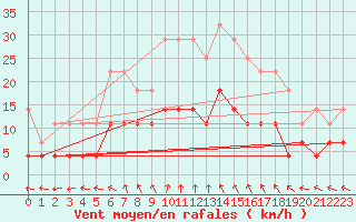 Courbe de la force du vent pour Sodankyla Vuotso
