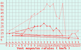 Courbe de la force du vent pour Krosno