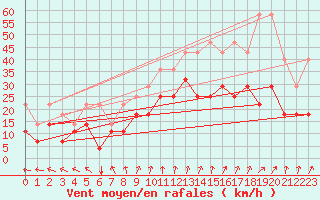 Courbe de la force du vent pour Koksijde (Be)