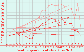 Courbe de la force du vent pour Lille (59)