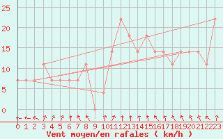 Courbe de la force du vent pour Kemi Ajos