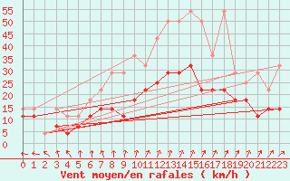 Courbe de la force du vent pour Humain (Be)