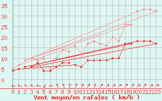 Courbe de la force du vent pour Saint-Dizier (52)