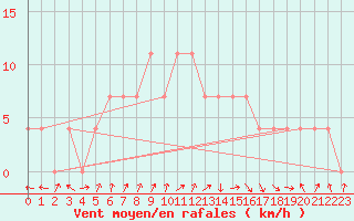 Courbe de la force du vent pour Tartu