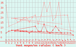 Courbe de la force du vent pour Ble - Binningen (Sw)