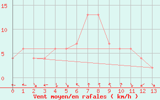 Courbe de la force du vent pour Toyooka