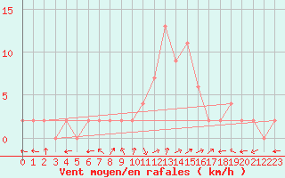 Courbe de la force du vent pour Molina de Aragn