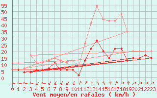 Courbe de la force du vent pour Saint-Auban (04)