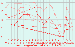 Courbe de la force du vent pour Albert-Bray (80)