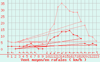 Courbe de la force du vent pour Epinal (88)