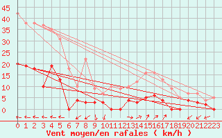 Courbe de la force du vent pour Sartne (2A)