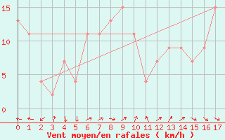 Courbe de la force du vent pour Colac