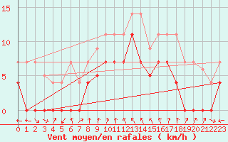 Courbe de la force du vent pour Fuengirola