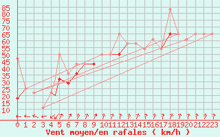 Courbe de la force du vent pour Svolvaer / Helle