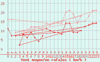 Courbe de la force du vent pour Dunkerque (59)