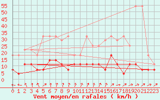 Courbe de la force du vent pour Lingen