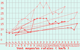 Courbe de la force du vent pour Le Havre - Octeville (76)