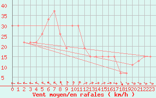 Courbe de la force du vent pour Turaif