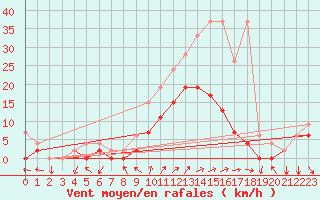 Courbe de la force du vent pour Hallau