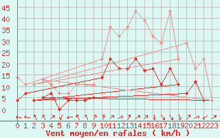 Courbe de la force du vent pour Vitigudino