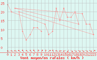 Courbe de la force du vent pour Tain Range