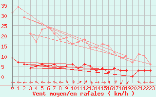 Courbe de la force du vent pour Chteau-Chinon (58)