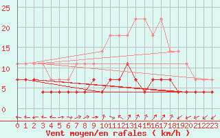 Courbe de la force du vent pour Gaddede A
