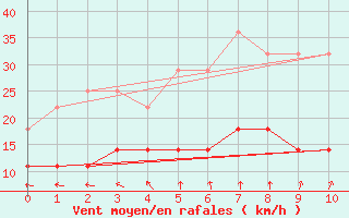 Courbe de la force du vent pour Inari Angeli