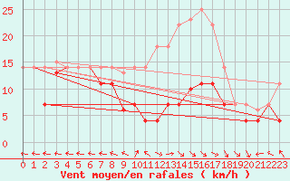 Courbe de la force du vent pour Palencia / Autilla del Pino