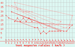 Courbe de la force du vent pour Nordkoster