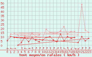 Courbe de la force du vent pour Cognac (16)