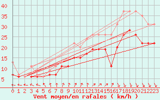 Courbe de la force du vent pour Ouessant (29)