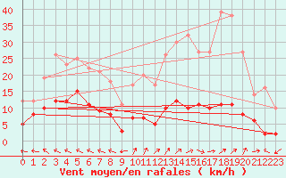 Courbe de la force du vent pour Chamrousse - Le Recoin (38)