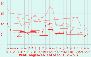 Courbe de la force du vent pour Essen