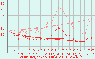 Courbe de la force du vent pour Grenoble/St-Etienne-St-Geoirs (38)