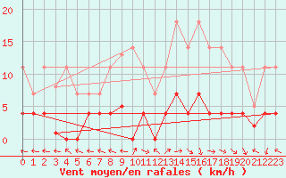 Courbe de la force du vent pour Plasencia