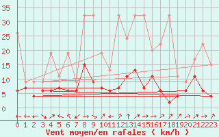 Courbe de la force du vent pour Altenrhein