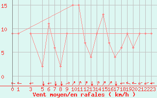 Courbe de la force du vent pour Lamezia Terme