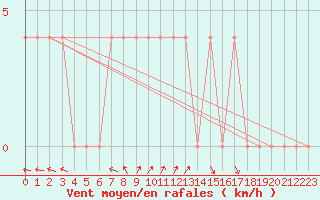 Courbe de la force du vent pour Waidhofen an der Ybbs