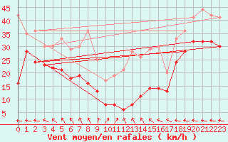 Courbe de la force du vent pour Klippeneck